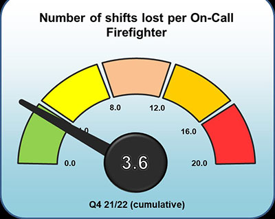 Number of shifts lost per on call firefighter - 3.6
