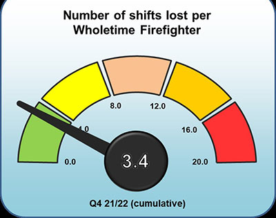 Number of shifts lost per wholetime firefighter - 3.4